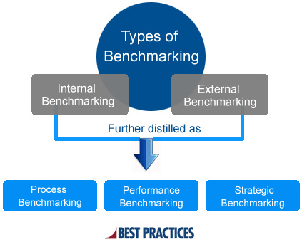 Types of Benchmarking